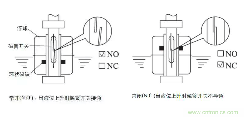 光電式與浮球式液位傳感器相比，哪個更可靠？