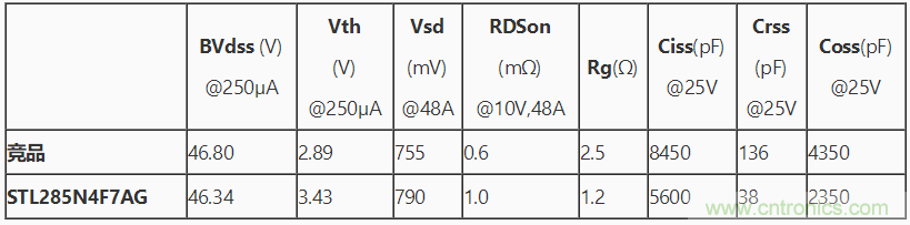 穩(wěn)健的汽車(chē)40V功率MOSFET提高汽車(chē)安全性