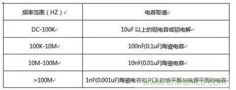 不要什么地方都用0.1μF電容