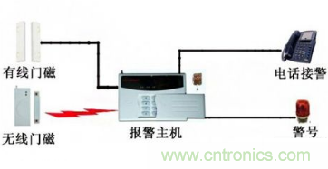 門磁傳感器工作原理及門磁系統(tǒng)在智能家居中應用