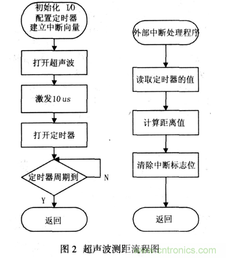 基于超聲波傳感器的移動機器人導(dǎo)航設(shè)計