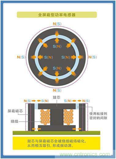 如何應(yīng)對DC-DC轉(zhuǎn)換器的功率電感器發(fā)出的"嘰"嘯叫？