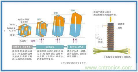 如何應(yīng)對DC-DC轉(zhuǎn)換器的功率電感器發(fā)出的"嘰"嘯叫？