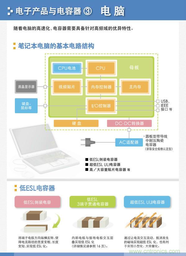 看漫畫，學電容