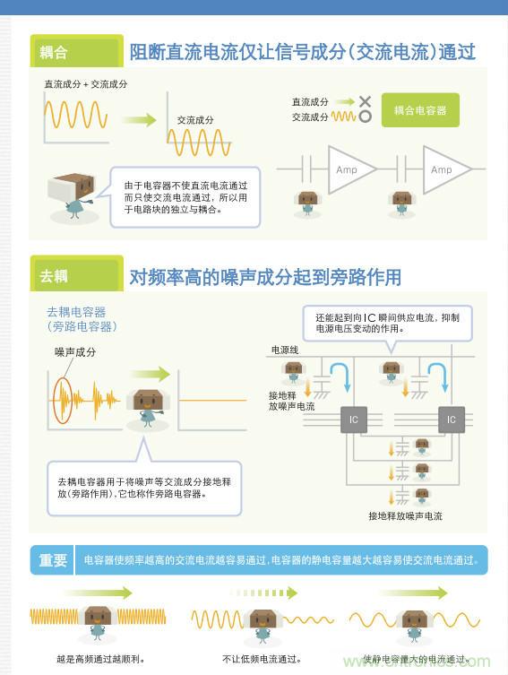 看漫畫，學電容