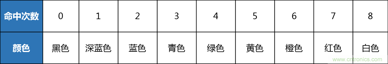 深入理解示波器的灰度顯示和色溫顯示