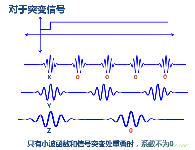 傅立葉分析和小波分析之間的關(guān)系？（通俗講解）