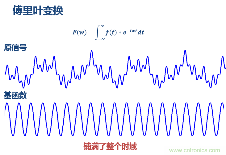 傅立葉分析和小波分析之間的關(guān)系？（通俗講解）