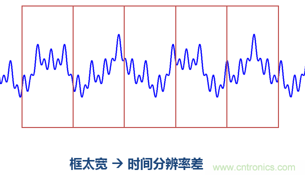 傅立葉分析和小波分析之間的關(guān)系？（通俗講解）