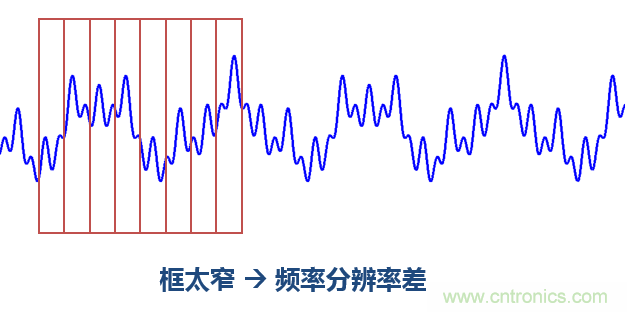 傅立葉分析和小波分析之間的關(guān)系？（通俗講解）