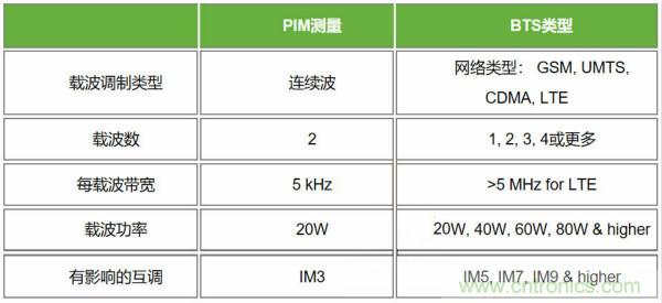 無源互調(diào)PIM測試功率電平由來