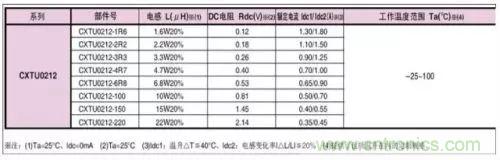 開(kāi)關(guān)電源該如何配置合適的電感？