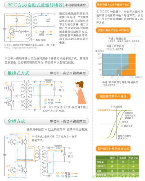 看漫畫，學(xué)電源
