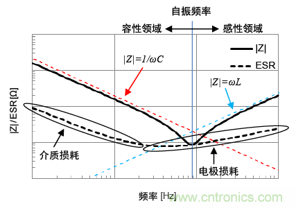 熟知陶瓷電容的細(xì)節(jié)，通往高手的必經(jīng)之路