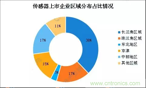 智能傳感器產(chǎn)業(yè)應(yīng)用在哪些行業(yè)，科技創(chuàng)新·智贏未來(lái)·共同發(fā)展！