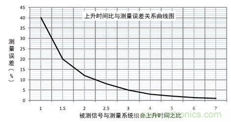 示波器探頭參數(shù)，你了解多少？