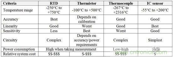 四種溫度傳感器類型的優(yōu)點與缺點
