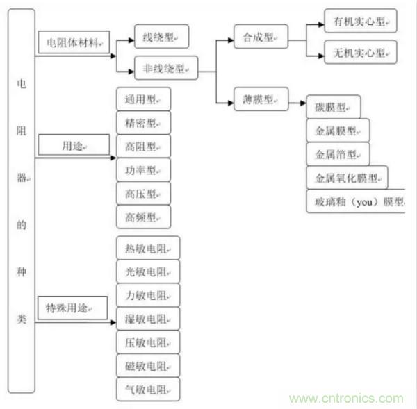 基礎(chǔ)知識(shí)篇——電阻