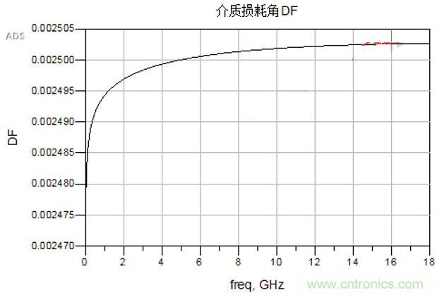 高速電路設計之介質損耗大還是導體損耗大？