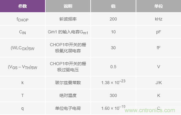 分析斬波運(yùn)算放大器中輸入電流噪聲和偶次諧波折疊效應(yīng)