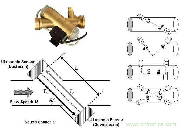 超聲波技術(shù)在智能流量測(cè)量中有哪些應(yīng)用？
