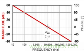 簡析開關(guān)電源中常用三類誤差放大器