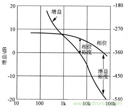 開關(guān)電源穩(wěn)定性的設(shè)計(jì)與測(cè)試！