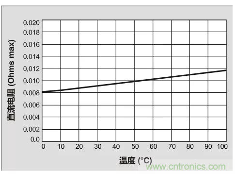 為你的DC-DC轉(zhuǎn)換器選擇最合適的電感（一）