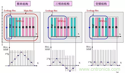 22張圖帶你看懂開(kāi)關(guān)電源等磁性元器件的分布參數(shù)