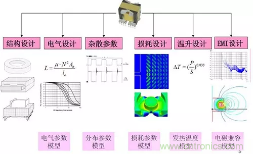 22張圖帶你看懂開(kāi)關(guān)電源等磁性元器件的分布參數(shù)