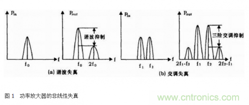 設(shè)計(jì)射頻功率放大器模塊有什么訣竅？