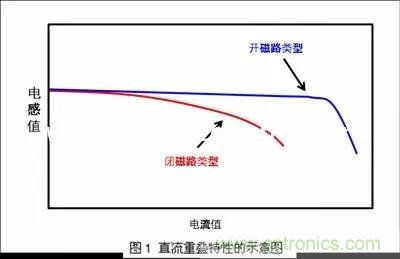 功率電感器的額定電流為什么有兩種？