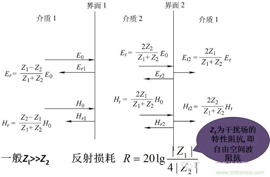 屏蔽效能分析