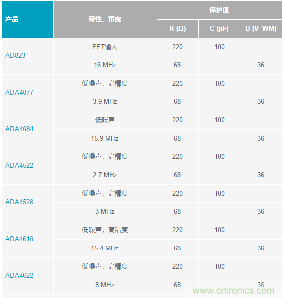 當(dāng)電子元件性能下降，如何保護(hù)您的模擬前端？