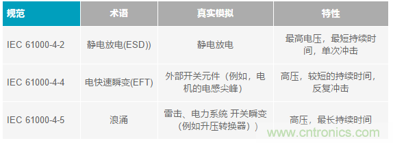 當(dāng)電子元件性能下降，如何保護(hù)您的模擬前端？