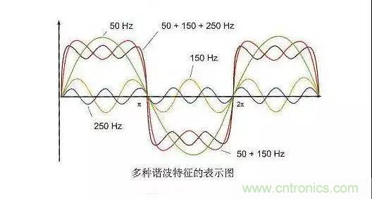 電路中諧波的產(chǎn)生及其危害