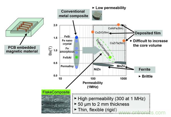 新型電感器磁芯滿足業(yè)界對更小、更安靜、更可靠電源所需