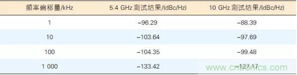 5G毫米波通信系統(tǒng)的本振源設(shè)計(jì)與實(shí)現(xiàn)