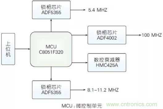 5G毫米波通信系統(tǒng)的本振源設(shè)計(jì)與實(shí)現(xiàn)