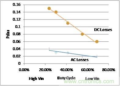 如何為開關(guān)電源選擇合適的MOSFET？