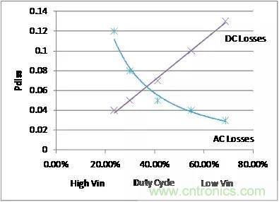 如何為開關(guān)電源選擇合適的MOSFET？