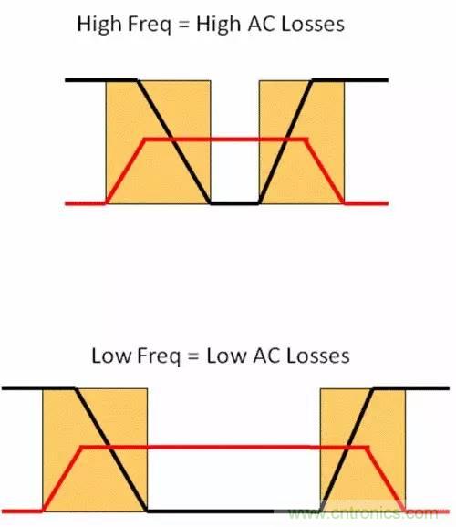 如何為開關(guān)電源選擇合適的MOSFET？