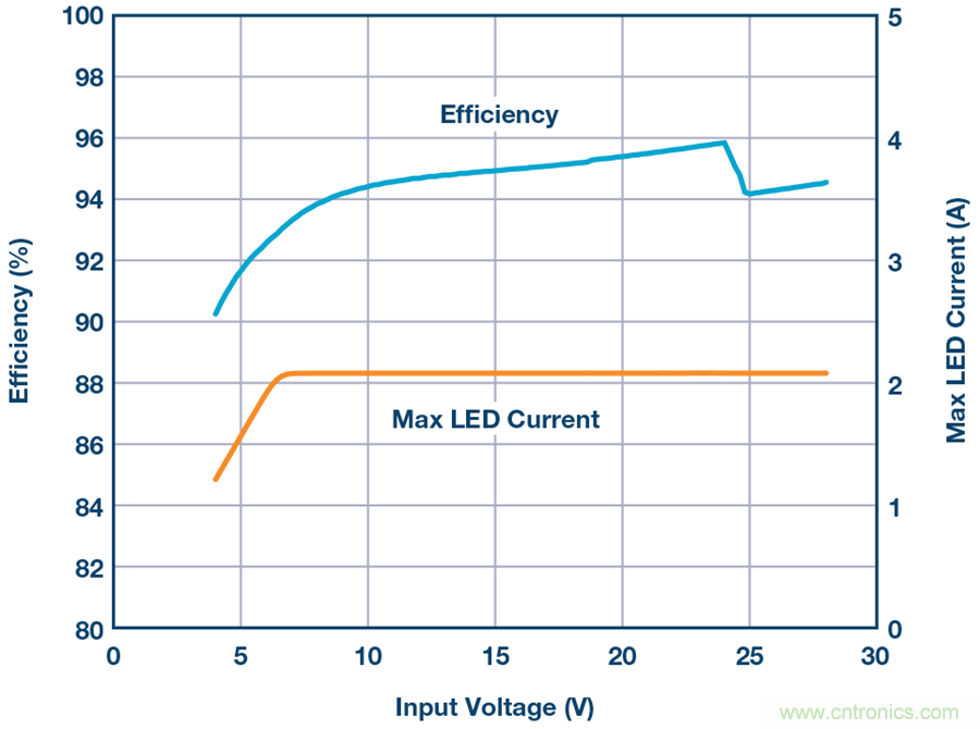 告別效率損耗源，這款器件隨時(shí)為大電流LED供電