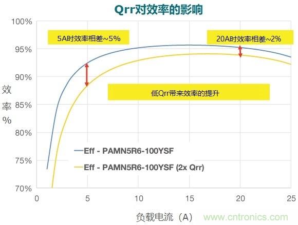 MOSFET Qrr—在追求能效時，忽視這一參數(shù)是危險的