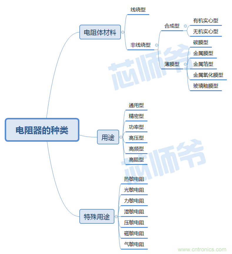 常見電阻器分類，你真的知道嗎？