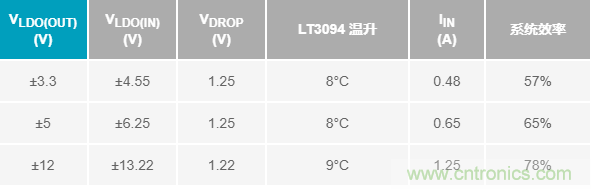 超低輸出噪聲和超高PSRR，這款負LDO穩(wěn)壓器了解一下？