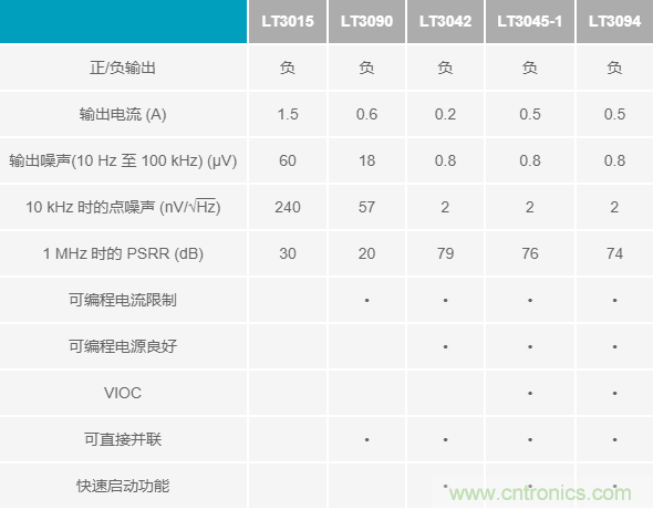 超低輸出噪聲和超高PSRR，這款負LDO穩(wěn)壓器了解一下？