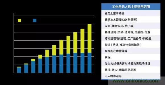 無人機(jī)中MEMS傳感器技術(shù)的應(yīng)用分析