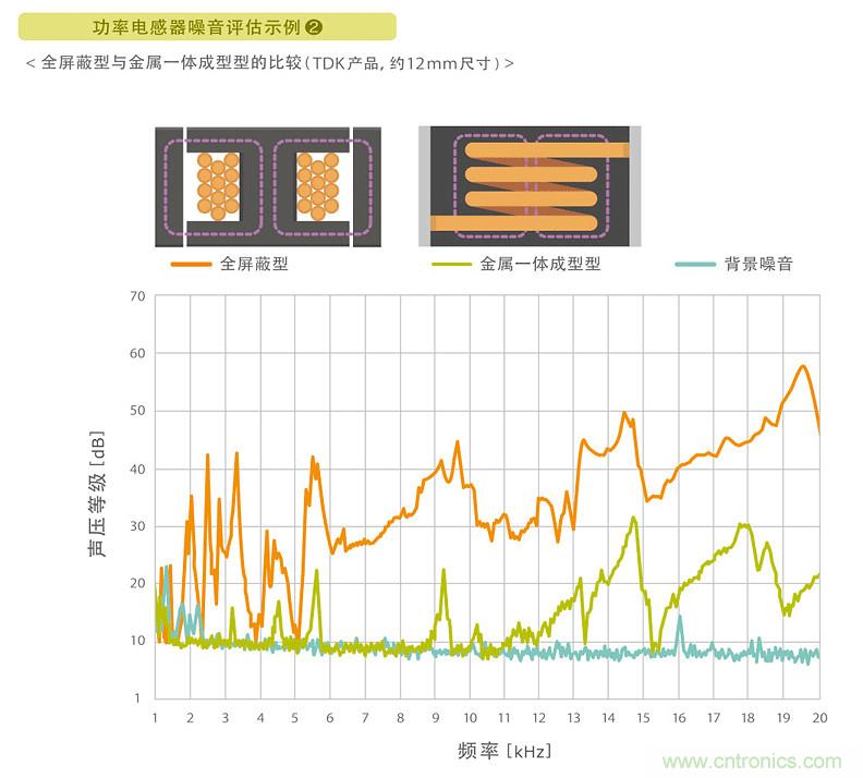 電源電路中電感為什么會(huì)嘯叫？