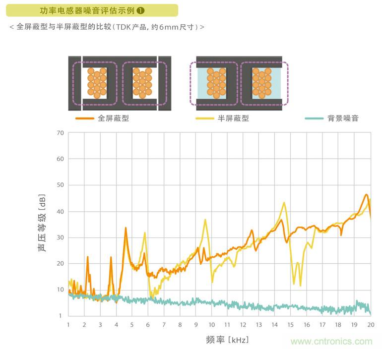 電源電路中電感為什么會(huì)嘯叫？